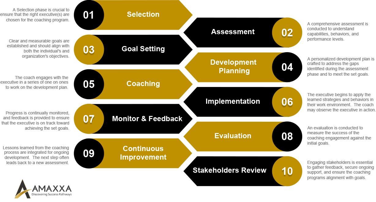 AMAXXA Coaching Process