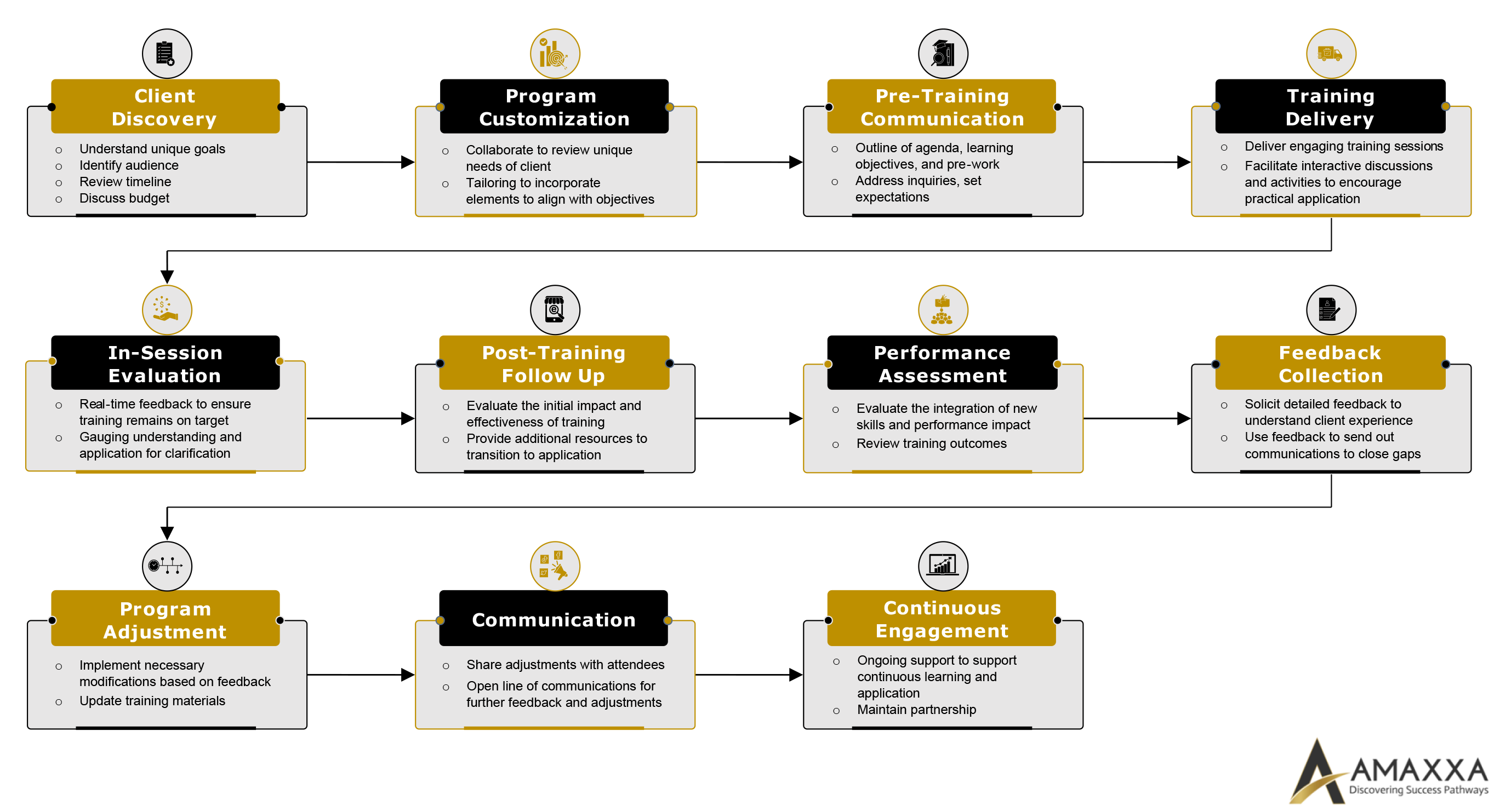 AMAXXA-Training-Development-Process